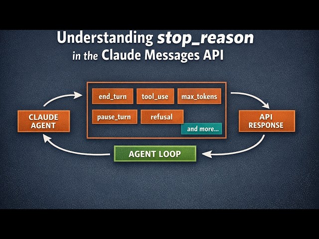 Episode 01 03 — The one API call everything rides on `stop reason`