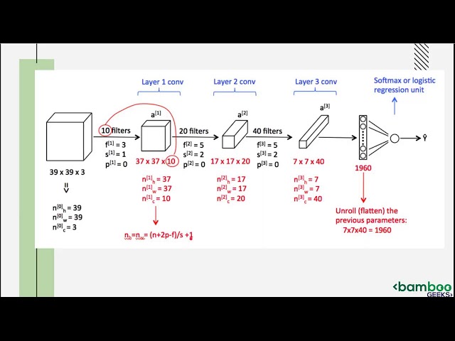 Convolutional Neural Networks ( Leila Habib )