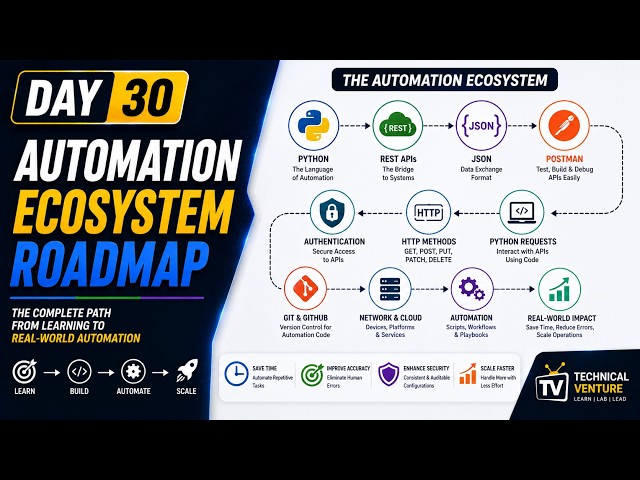 Day 30 - Automation Ecosystem Roadmap | Python, REST APIs, JSON, Authentication & Postman