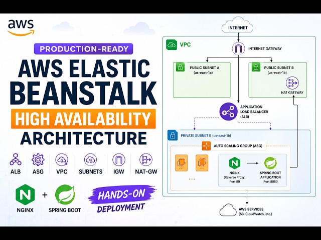 Production-Ready AWS Elastic Beanstalk High Availability Architecture Hands-On