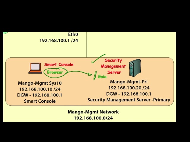 Checkpoint firewall -3 Installation of Security Management Srv, Security Gateway and Smart Console