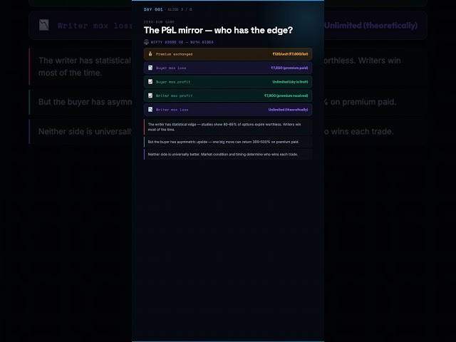 Day 6 of 100 — Option Buyer vs Writer