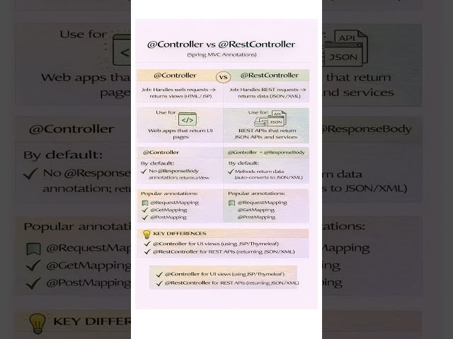 @RestController vs @Controller in 30 Seconds | Spring Boot #java #javaframework #coding #education