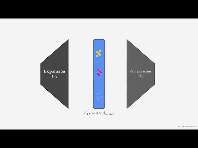 Transformer Components Deep Dive: How LLM Architecture ACTUALLY Works Explained in 10 minutes