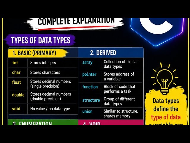 Types of data in c programming in details #ytshorts 