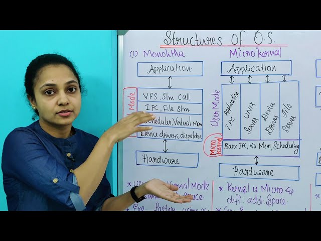 STRUCTURE OF OS |OPERATING SYSTEM STRUCTURE TYPES |KERNEL | BASICS|COMPARISON WITH EXAMPLE MALAYALAM
