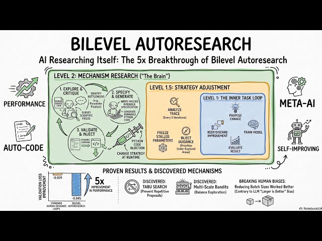 Bilevel Autoresearch: Mechanism-Level Self-Improvement via Code Injection