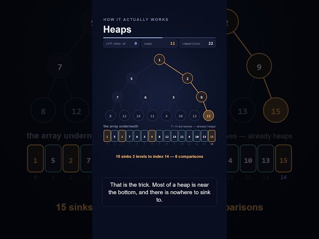 Building a heap is O(n), not O(n log n)