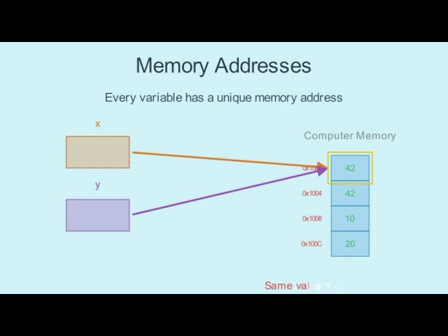 Memory Address | Variables in Python | Computer Programming Beginner | mainfunction