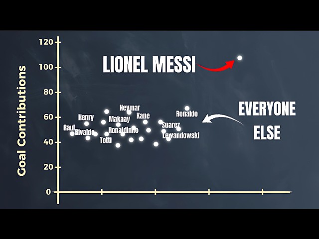 Messi's Stats Make Everyone Else Look Average