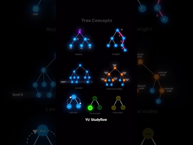 Tree concepts in DSA | Quick Explanation #dsa #shorts