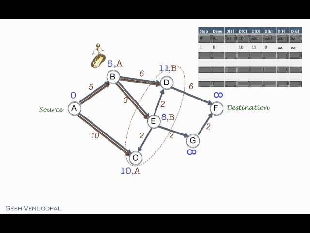 Dijkstra's Shortest Paths Algorithm for Graphs