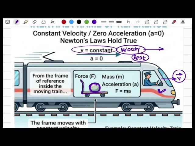 Frame of Reference Explained: Inertial vs Non-Inertial | Class 9, 11 Physics & JEE/NEET