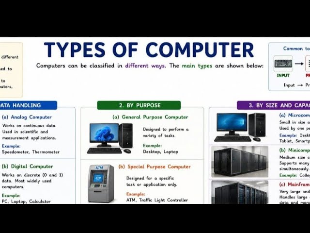 Types Of Computers | Computer Types | Supercomputer Mainframe computer Mini Computer 