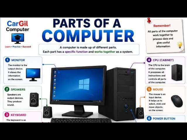 Parts Of A Computer System 