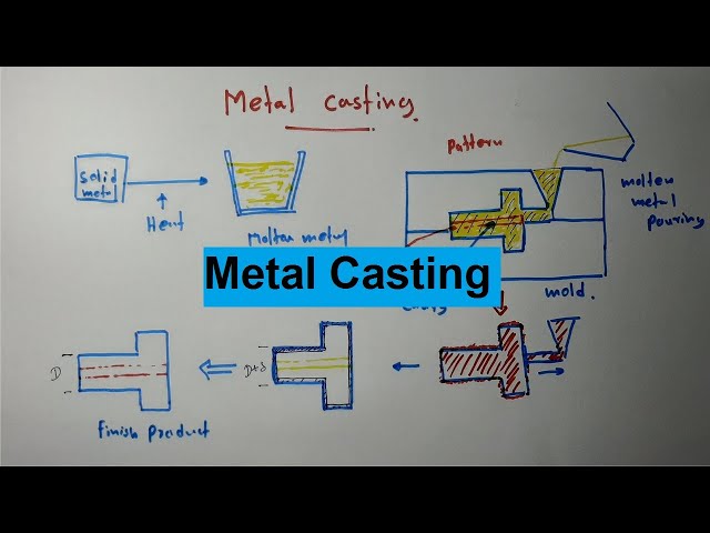 Metal Casting Lecture     Part-1
