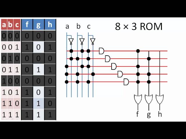 Implementation of ROMs and PLAs