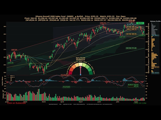 iShares Russell 2000 Index Fund ( $IWM ) SpicyTrade - Daily Stock Analysis
