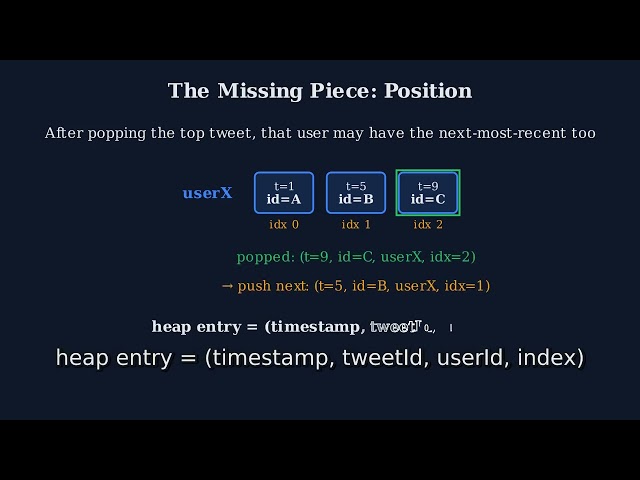 LeetCode 355: Design Twitter — Deriving the Algorithm From Scratch (Heap + K-Way Merge)