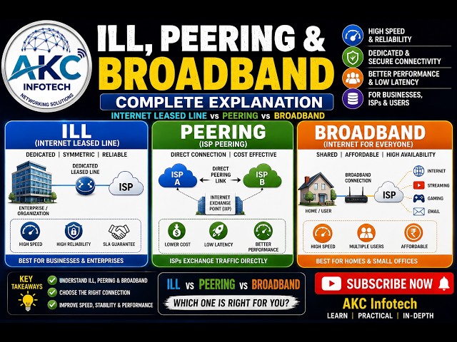 ILL (Leased Line), Peering & Broadband Explained | Internet Leased Line vs Peering vs Broadband