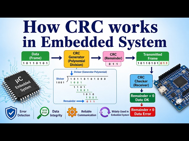 CRC Cyclic Redundancy Check || CRC || Error Detection || Checksum || CRC Checksum || CRC 16 || CRC8
