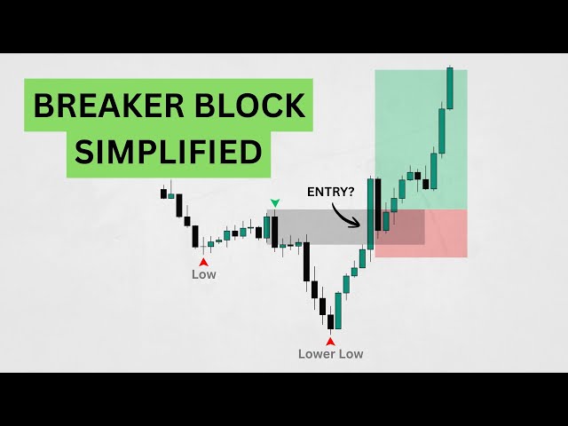 Master Breaker Blocks Once and For All