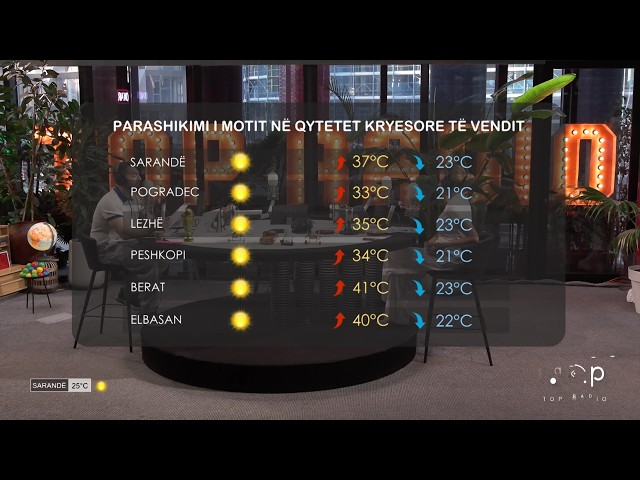 Moti/ Java fillon me mot të nxehtë, temperaturat deri në 41 gradë C! “Digjet” Ura Vajgurore/ Wake Up