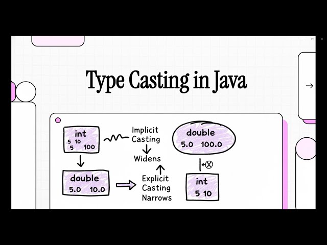Type Casting in Java Explained Simply | Implicit & Explicit Casting | Day 17 Java for Beginners