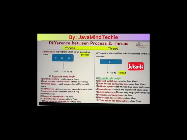 Difference Between Process and Thread |#multithreadinginjava