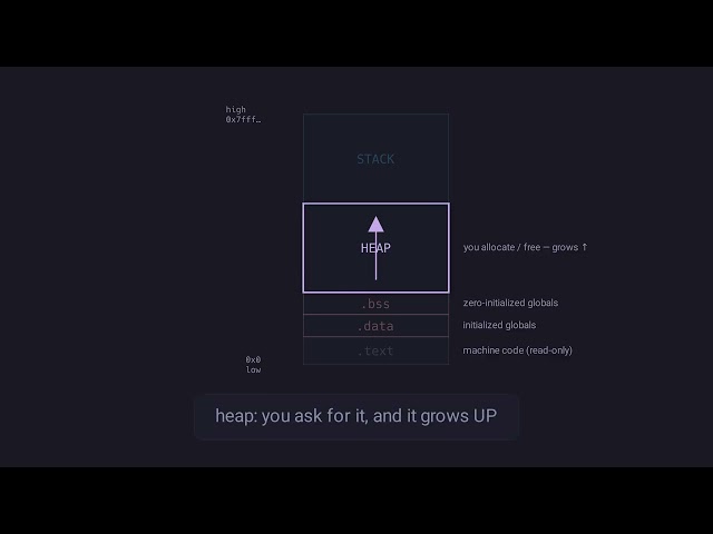 How Memory Is Laid Out: The Process Address Space