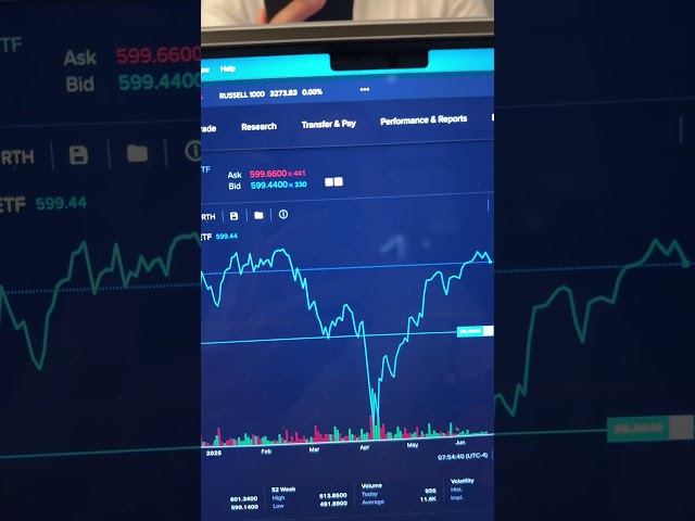 How to Buy S&P 500 ETF on Interactive Brokers