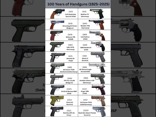 100 Years of Handguns (1925–2025) | WWII Military Pistols That Changed History #shorts