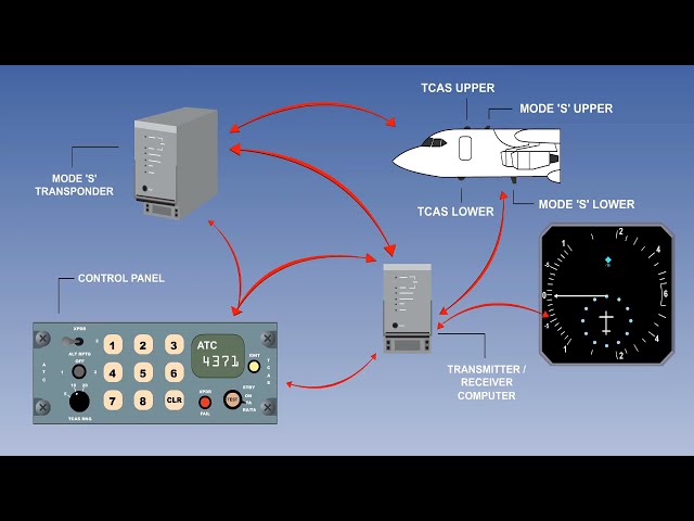 Sistema de Alerta de Tráfico y Prevención de Colisiones | TCAS de Aeronaves | Sistema TCAS de Aer...