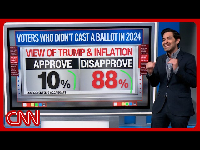 Enten & Chalian unpack new CNN polls with midterms 13 days away