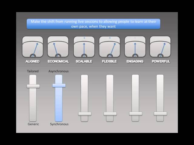 Transforming learning and development