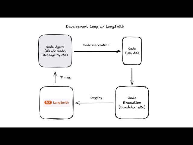 The agent development loop with LangSmith + Claude Code / Deepagents