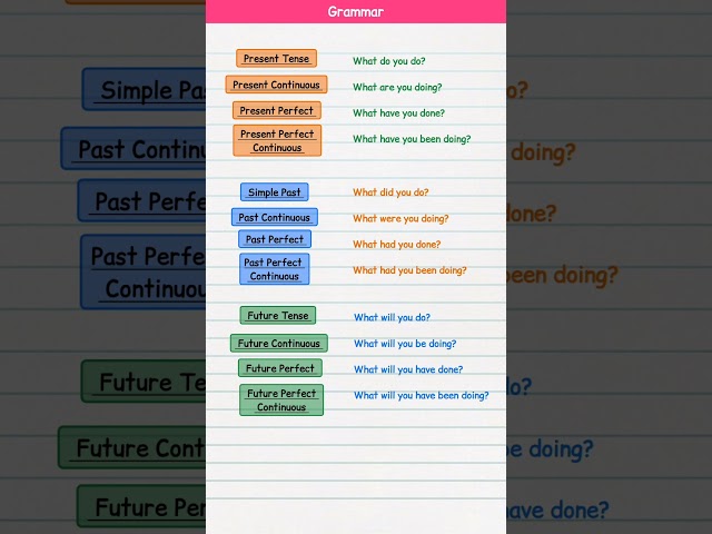 PRESENT, PAST, FUTURE TENSE || BASIC TENSES || SENTENCE || EXAMPLES VERB FORMS #englishgrammar
