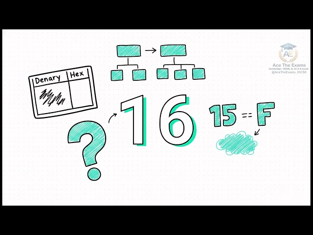 Hexadecimal Explained For Beginners - Igcse Computer Science 0478 Igcse Hexadecima... | Ace The Exam
