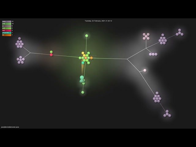 javadev/underscore-java - Gource visualisation