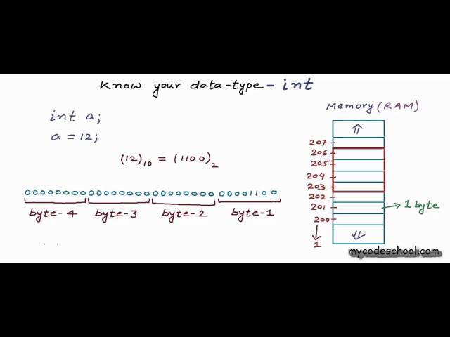 Know your data type: int - C Programming Tutorial 08