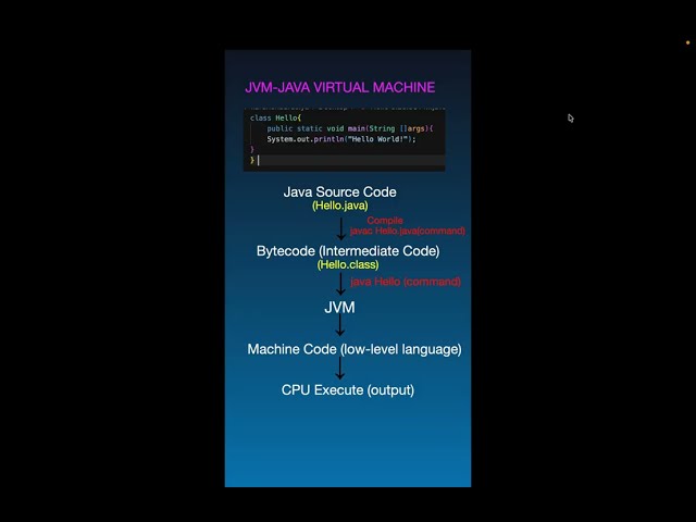 Java Architecture: Code to Machine Code in 1 Min! 💻